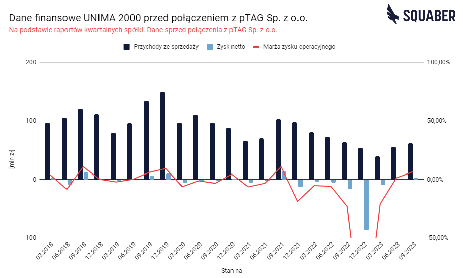 Wyniki finansowe UNIMA2000 przed połączeniem z ptag S.A.